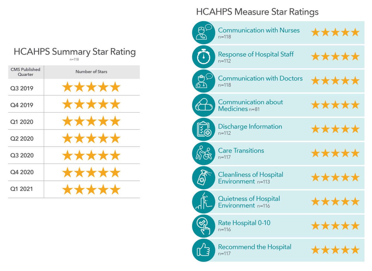 HCAHPS Summary Star Rating chart showing five-star ratings for Aspen Valley Health from Q3 2019 through Q3 2021, alongside HCAHPS Measure Star Ratings for communication, responsiveness, discharge information and overall hospital experience